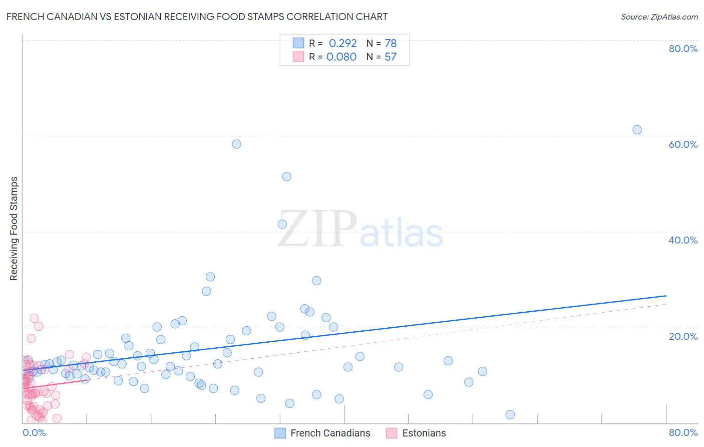 French Canadian vs Estonian Receiving Food Stamps