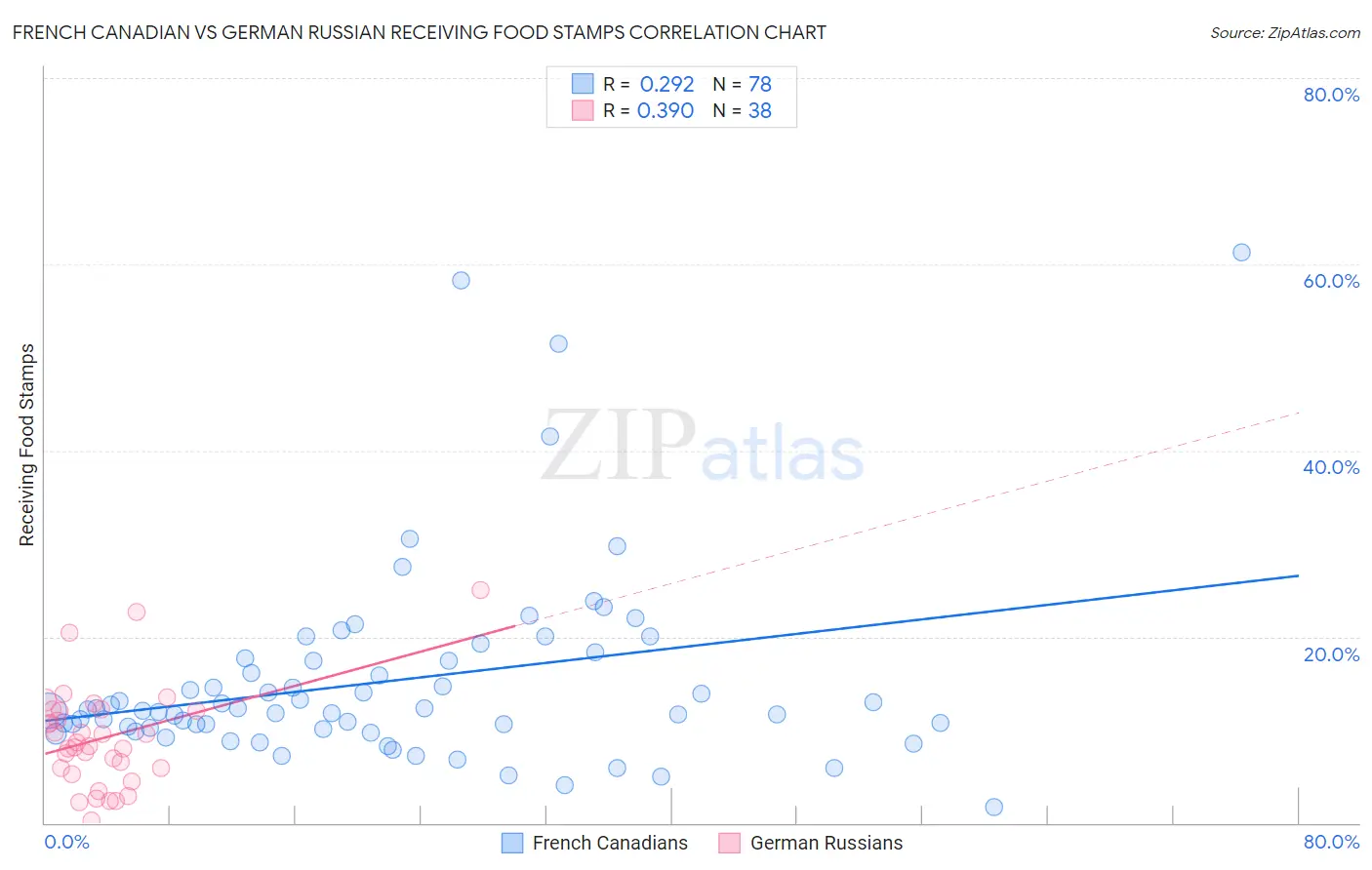 French Canadian vs German Russian Receiving Food Stamps