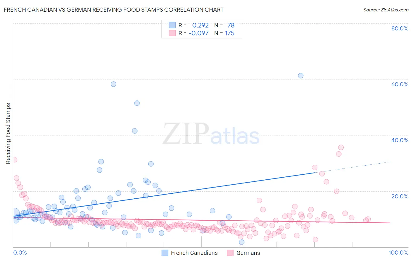 French Canadian vs German Receiving Food Stamps