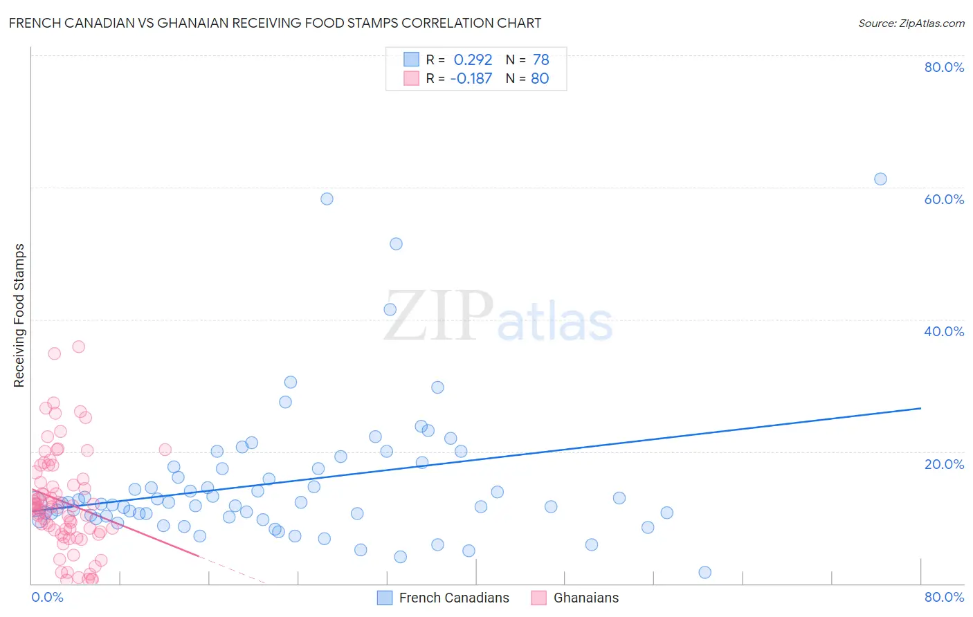 French Canadian vs Ghanaian Receiving Food Stamps