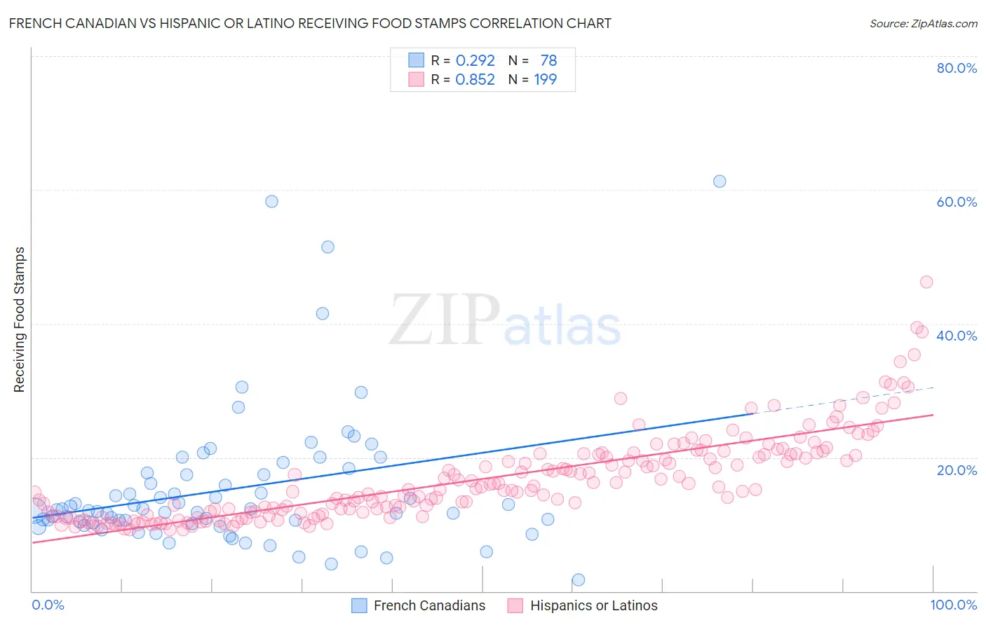 French Canadian vs Hispanic or Latino Receiving Food Stamps