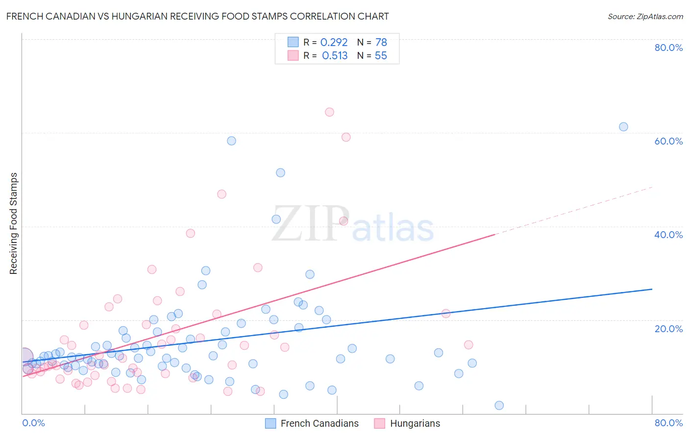 French Canadian vs Hungarian Receiving Food Stamps