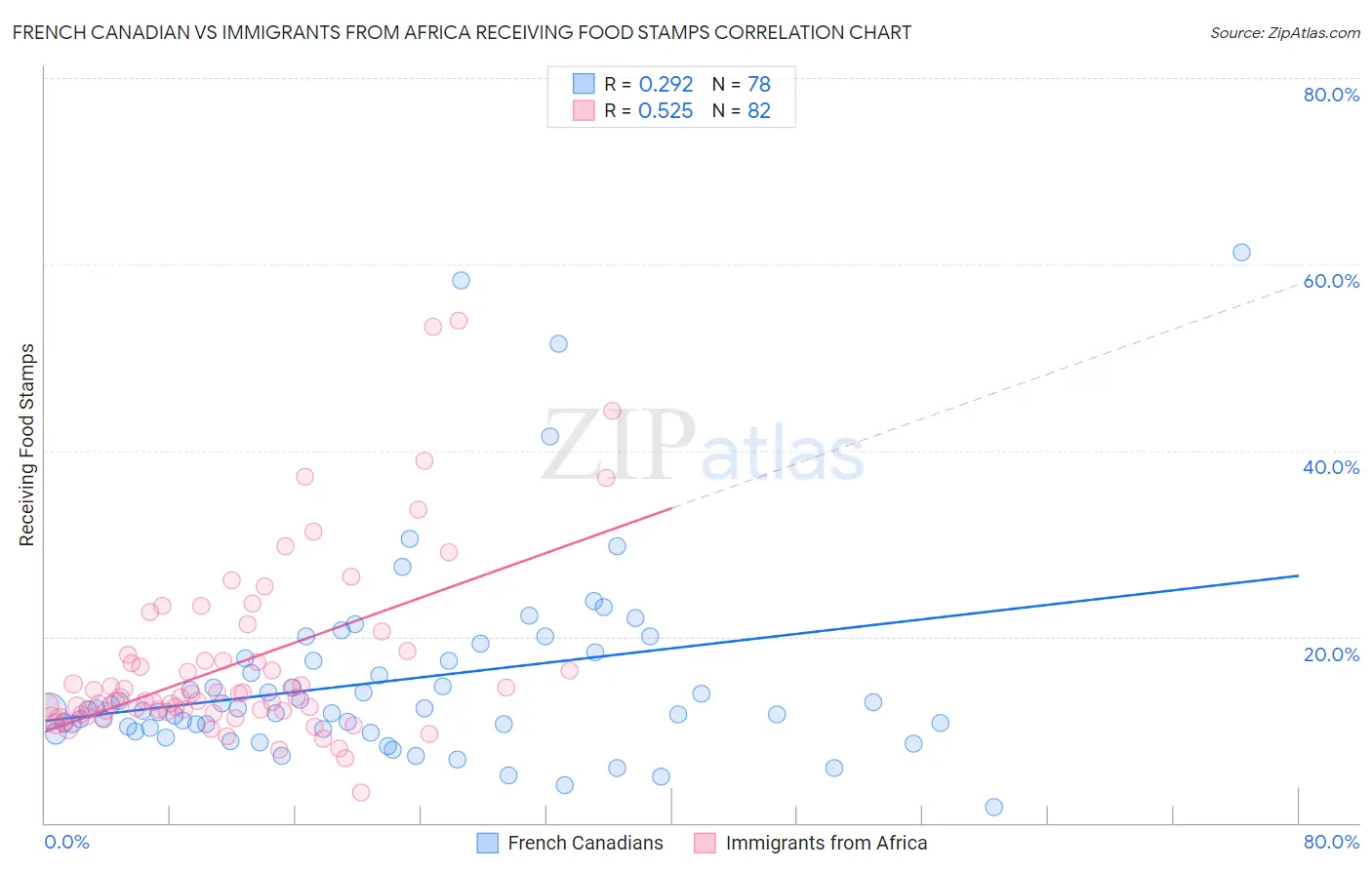 French Canadian vs Immigrants from Africa Receiving Food Stamps