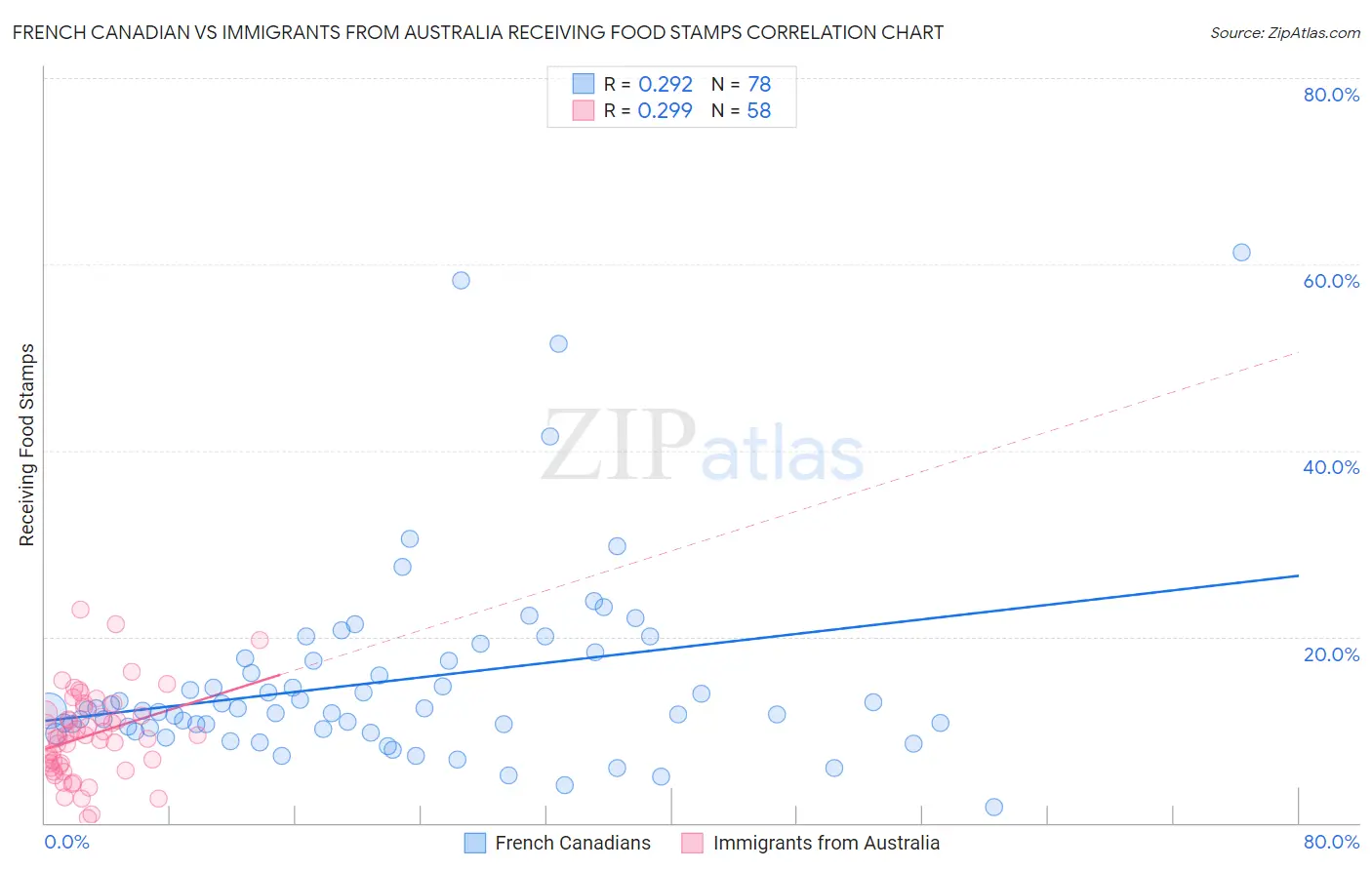 French Canadian vs Immigrants from Australia Receiving Food Stamps