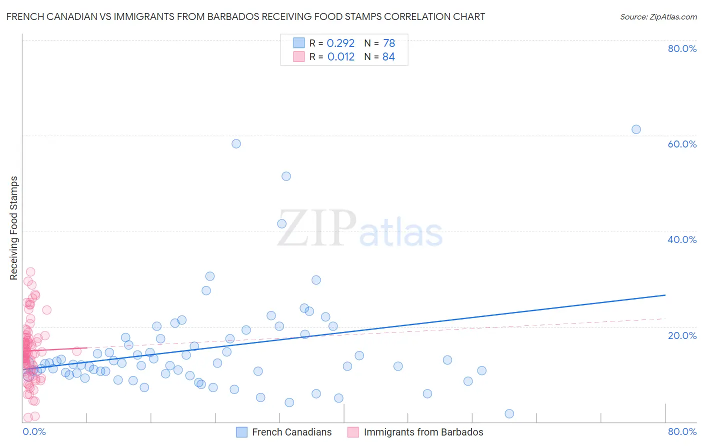 French Canadian vs Immigrants from Barbados Receiving Food Stamps