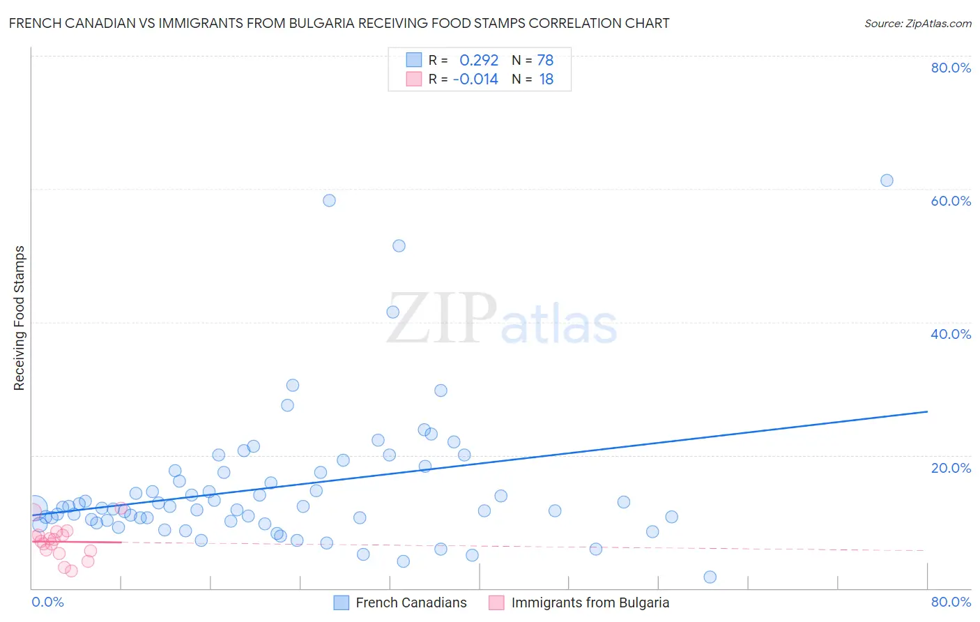 French Canadian vs Immigrants from Bulgaria Receiving Food Stamps