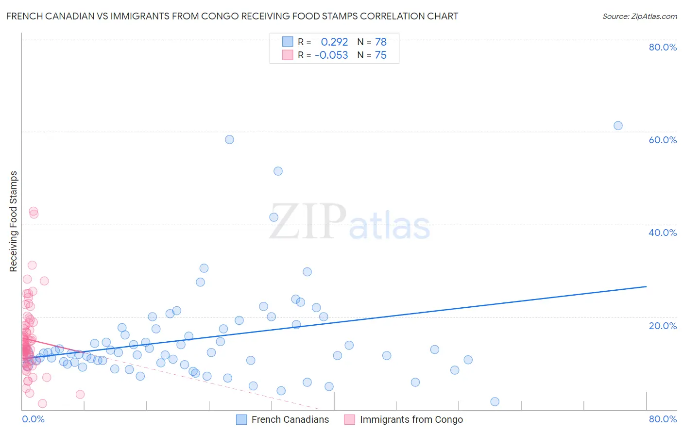 French Canadian vs Immigrants from Congo Receiving Food Stamps