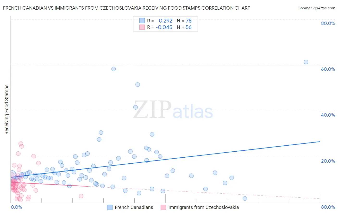 French Canadian vs Immigrants from Czechoslovakia Receiving Food Stamps