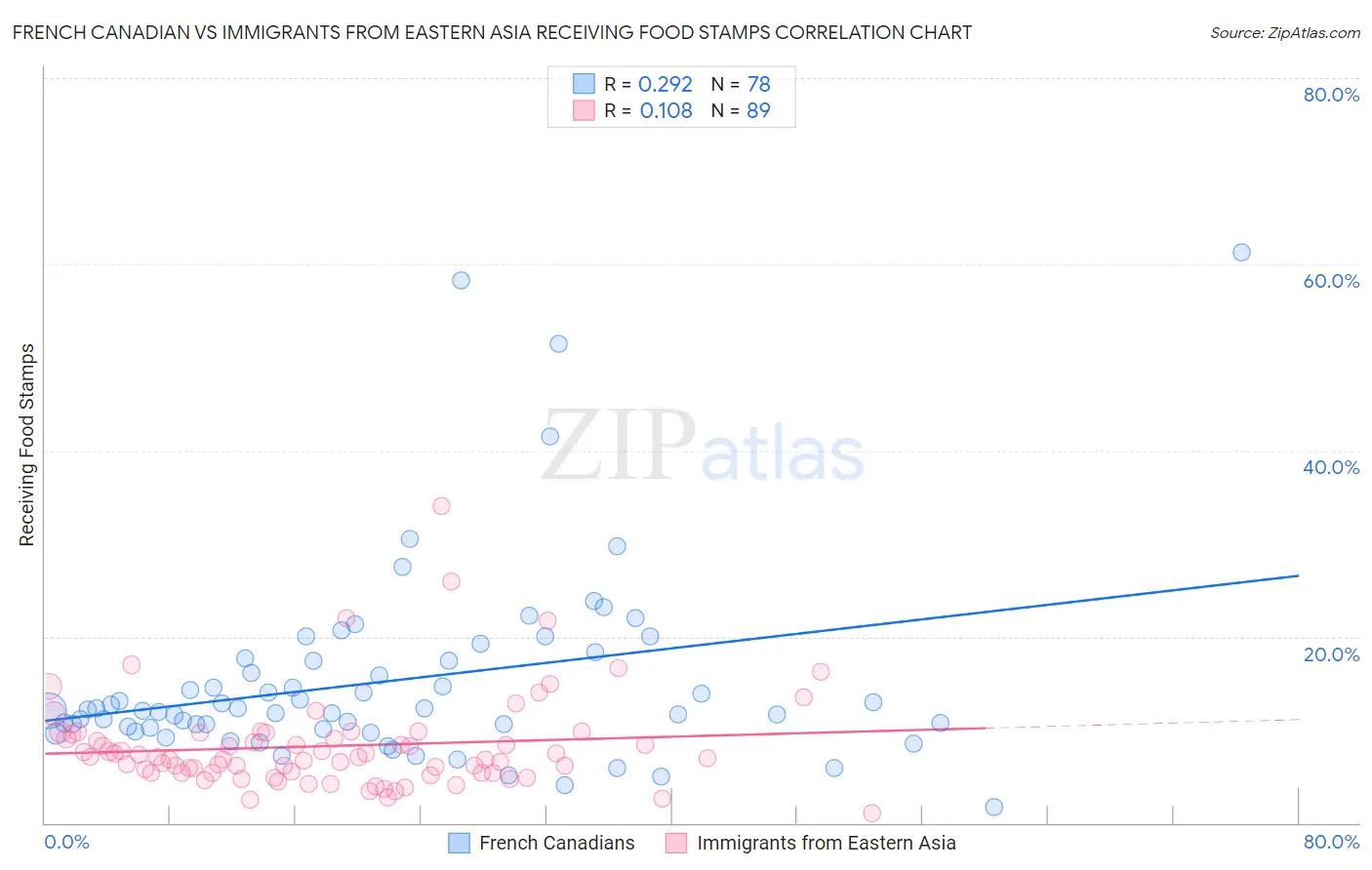 French Canadian vs Immigrants from Eastern Asia Receiving Food Stamps