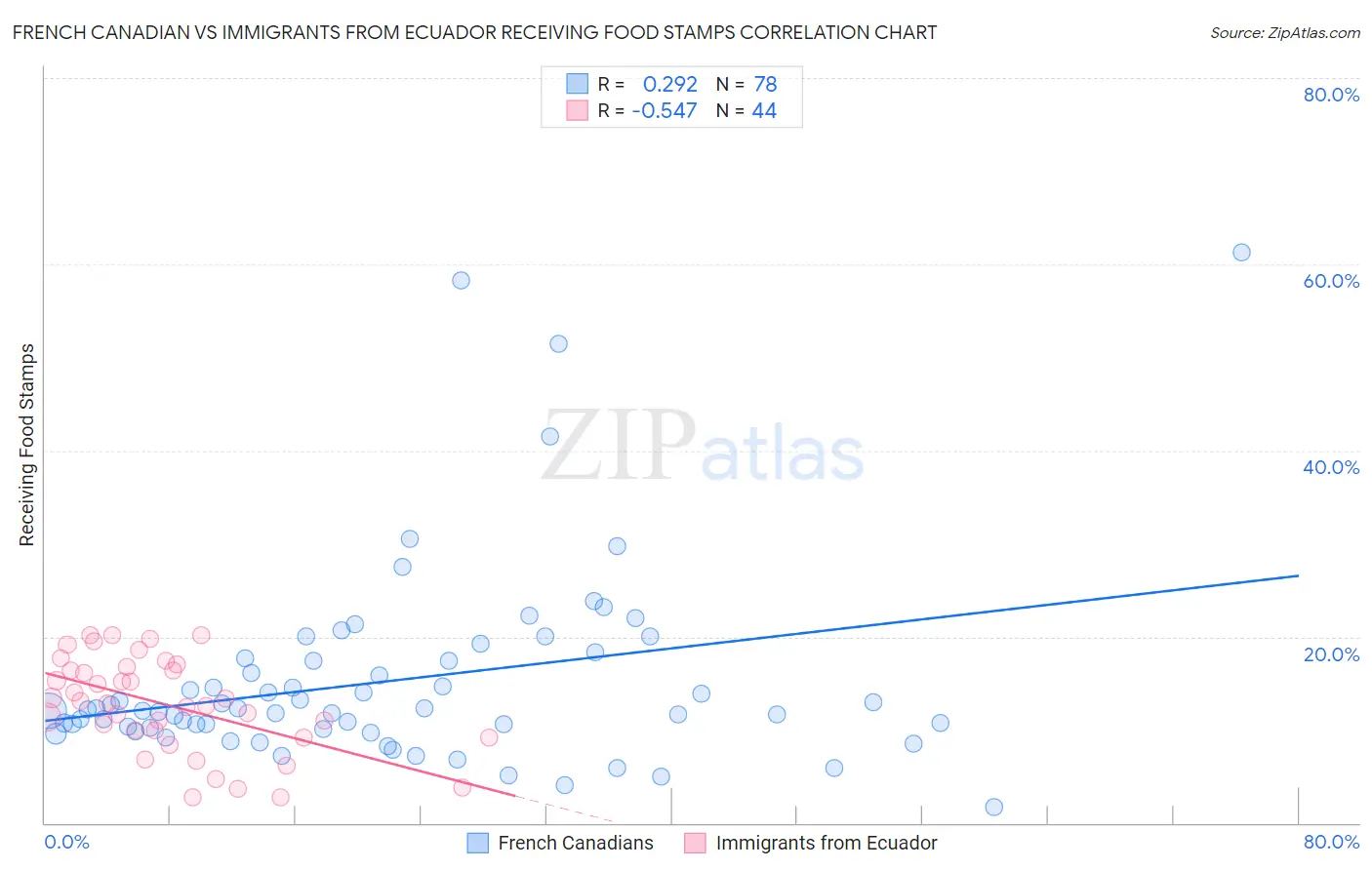 French Canadian vs Immigrants from Ecuador Receiving Food Stamps