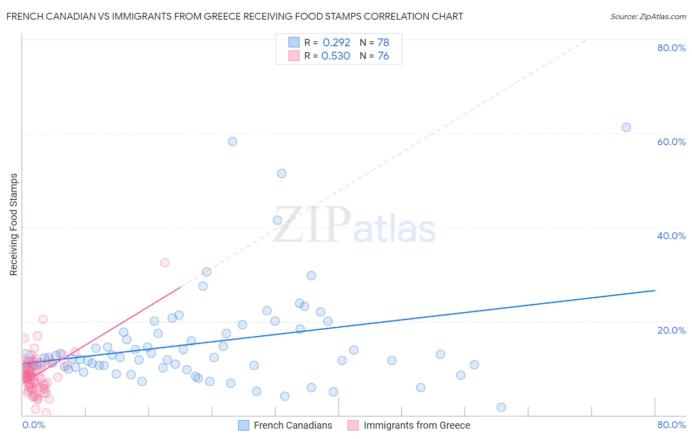 French Canadian vs Immigrants from Greece Receiving Food Stamps