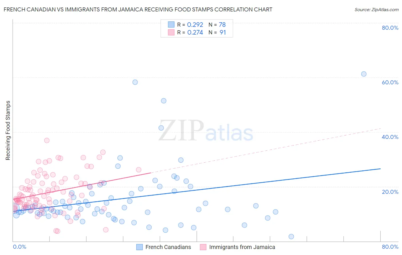 French Canadian vs Immigrants from Jamaica Receiving Food Stamps