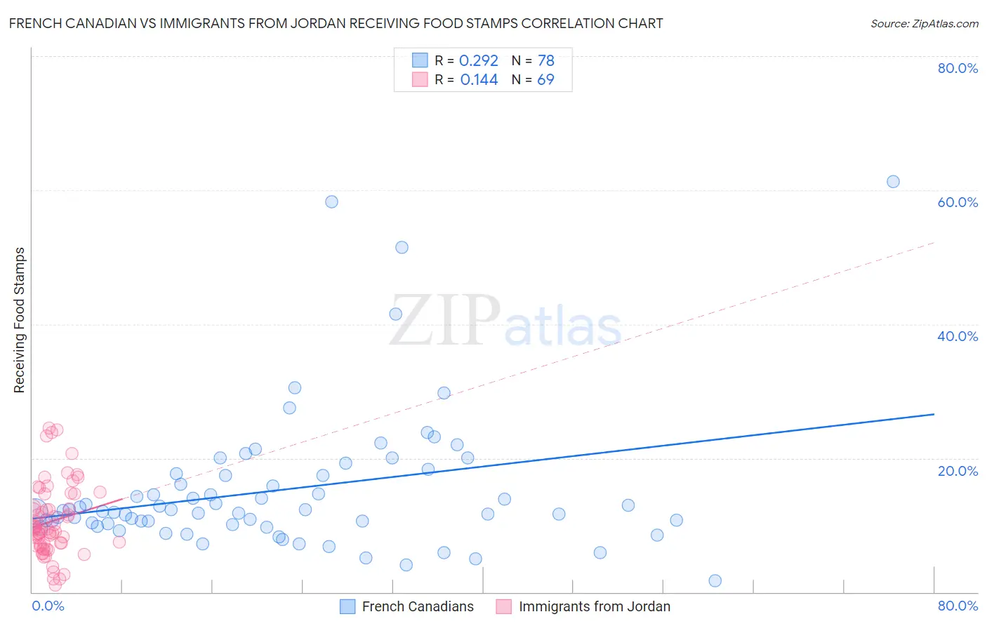 French Canadian vs Immigrants from Jordan Receiving Food Stamps