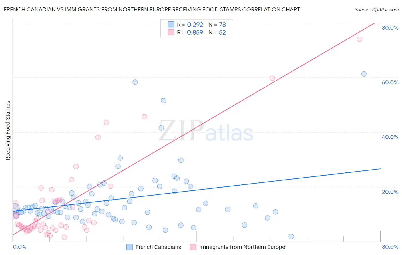 French Canadian vs Immigrants from Northern Europe Receiving Food Stamps