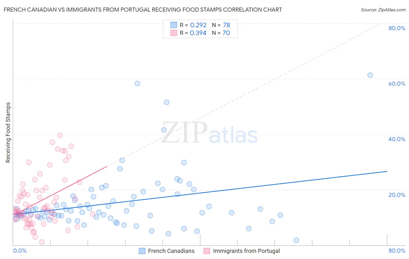 French Canadian vs Immigrants from Portugal Receiving Food Stamps