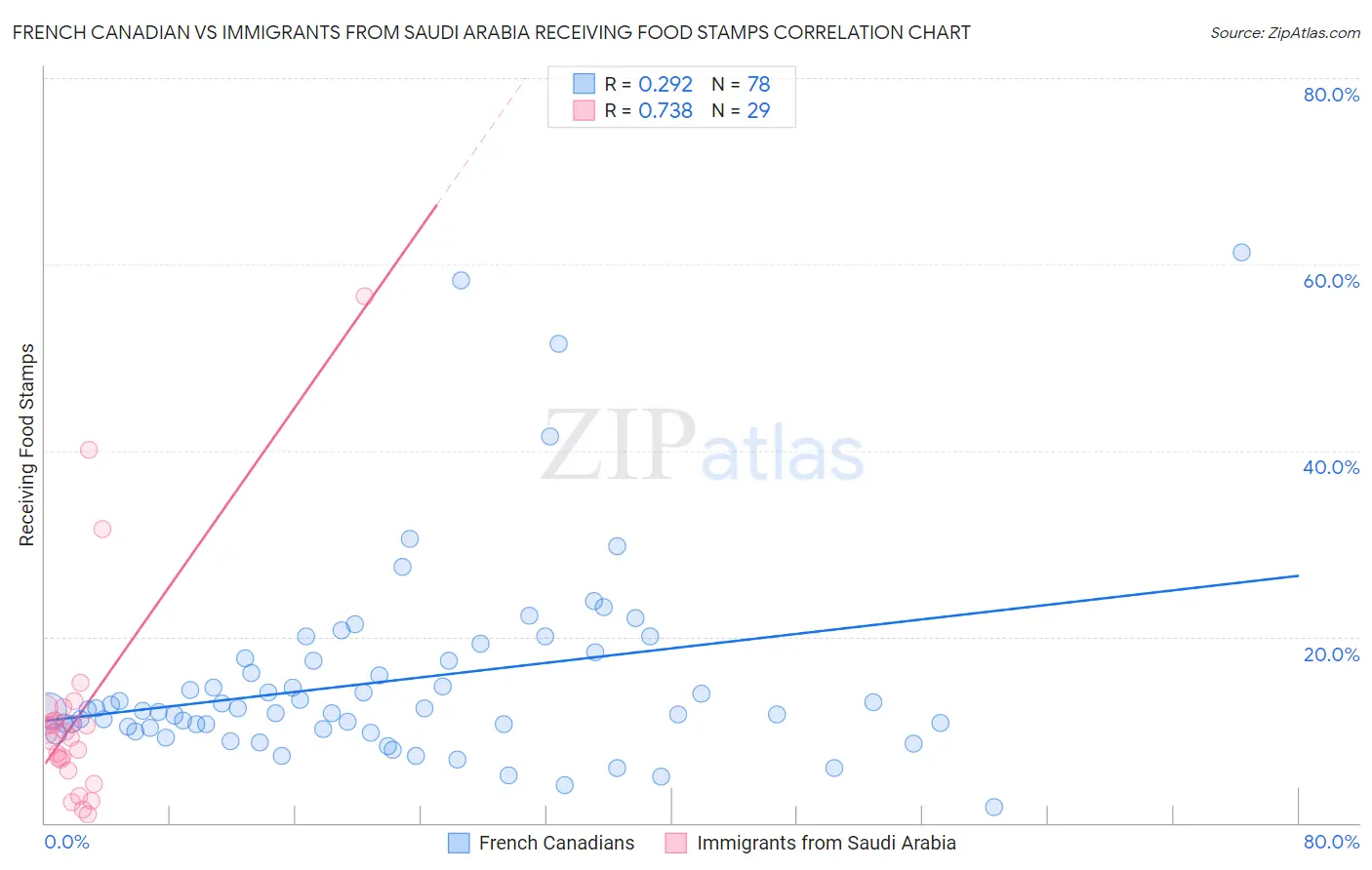 French Canadian vs Immigrants from Saudi Arabia Receiving Food Stamps