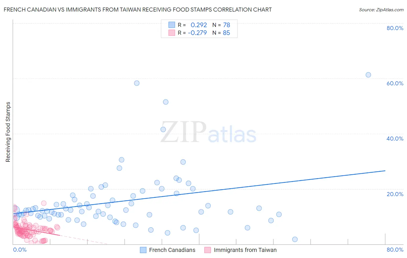 French Canadian vs Immigrants from Taiwan Receiving Food Stamps