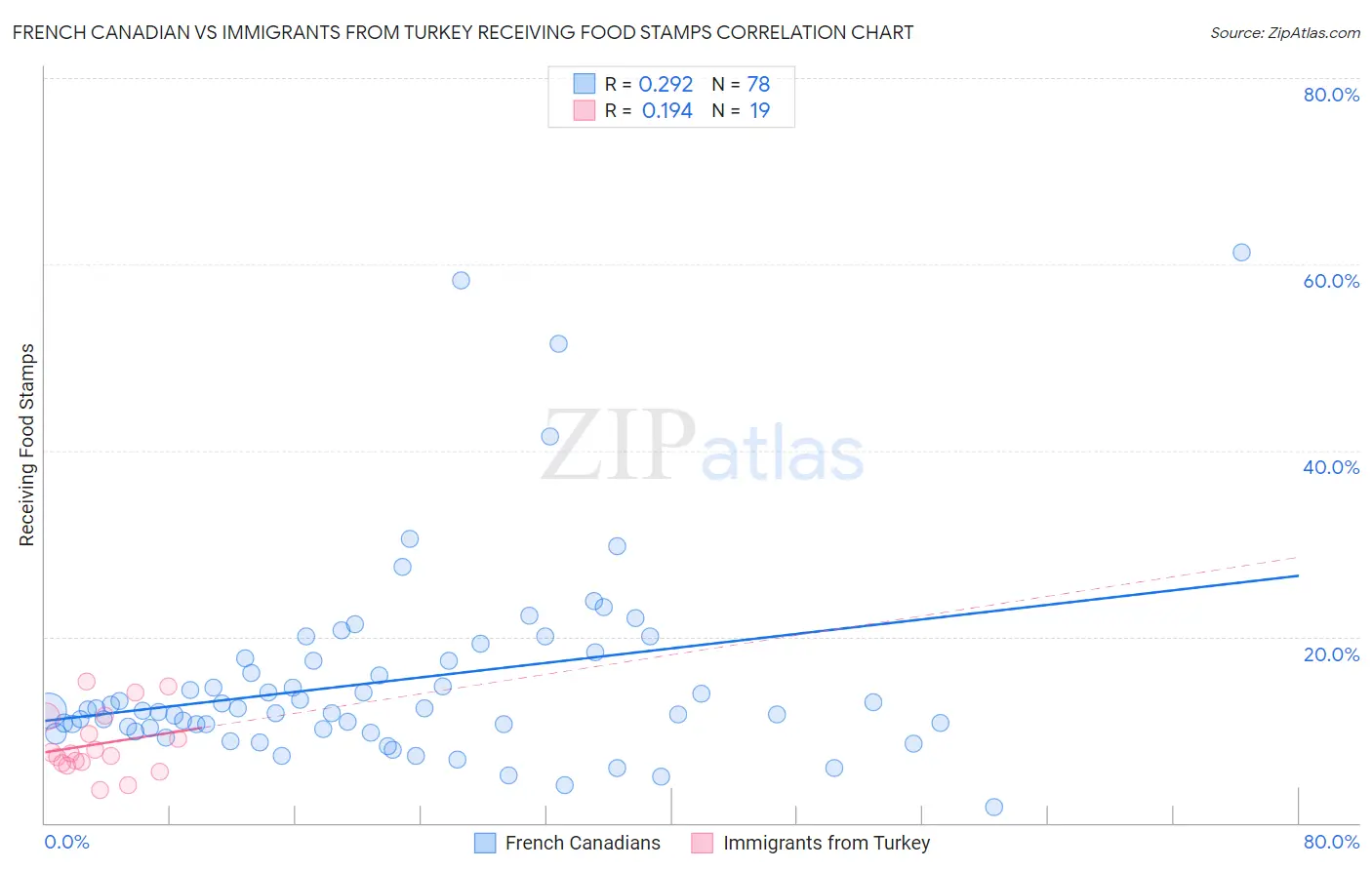 French Canadian vs Immigrants from Turkey Receiving Food Stamps