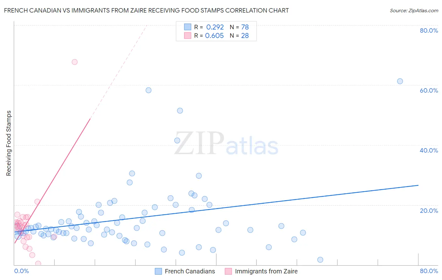 French Canadian vs Immigrants from Zaire Receiving Food Stamps
