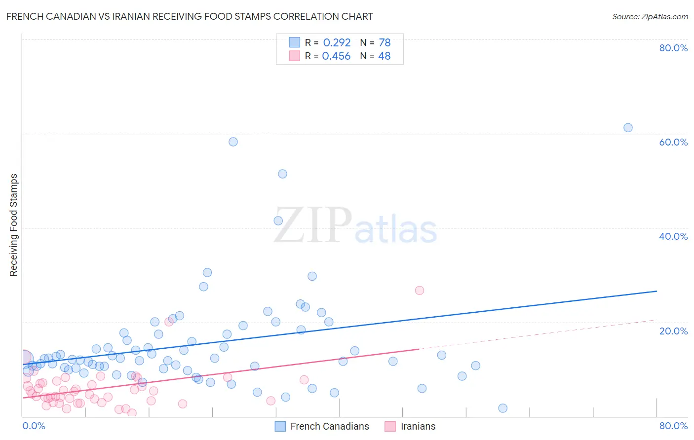 French Canadian vs Iranian Receiving Food Stamps