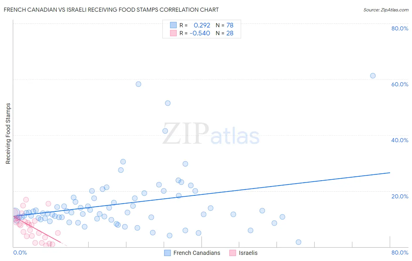 French Canadian vs Israeli Receiving Food Stamps