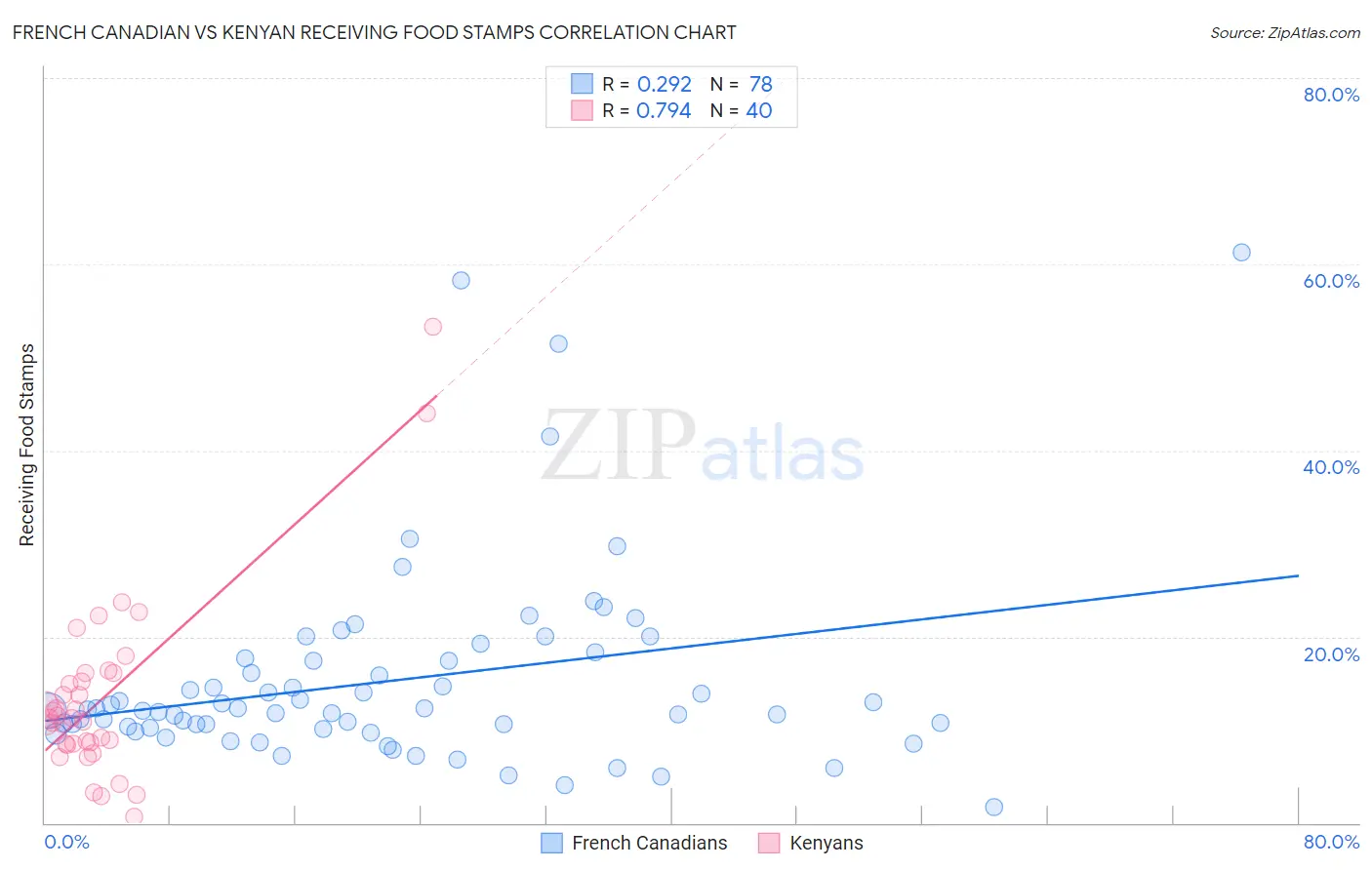 French Canadian vs Kenyan Receiving Food Stamps
