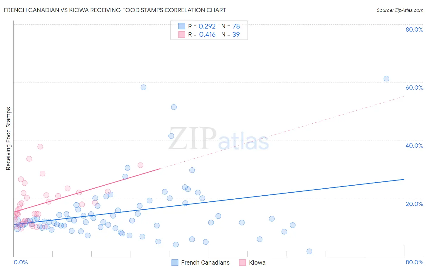 French Canadian vs Kiowa Receiving Food Stamps