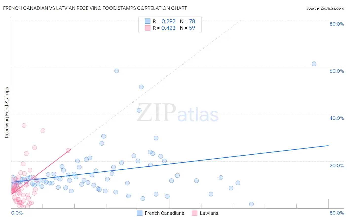 French Canadian vs Latvian Receiving Food Stamps
