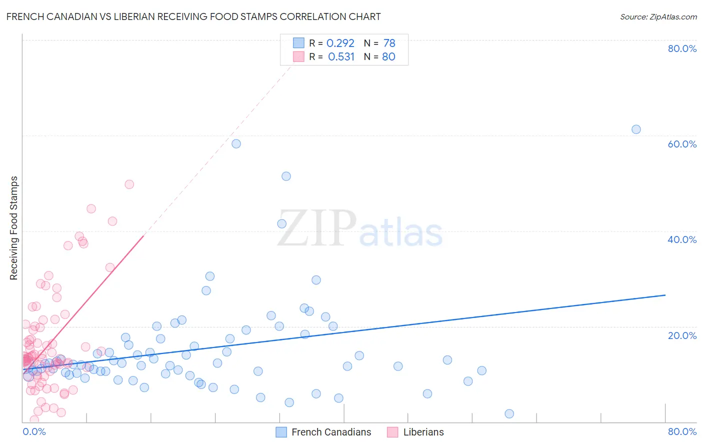 French Canadian vs Liberian Receiving Food Stamps