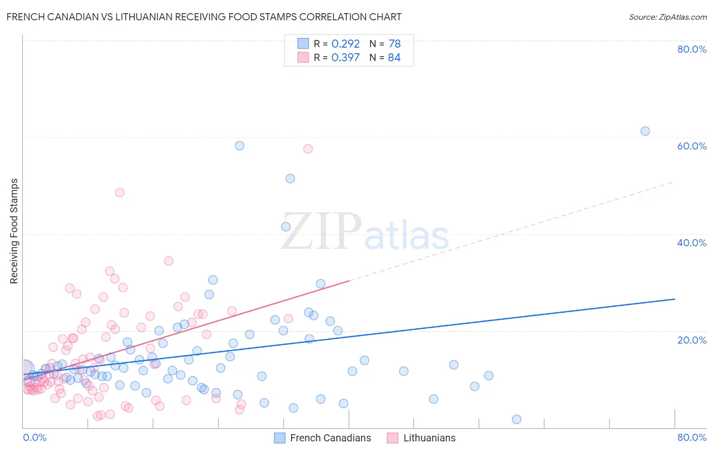 French Canadian vs Lithuanian Receiving Food Stamps