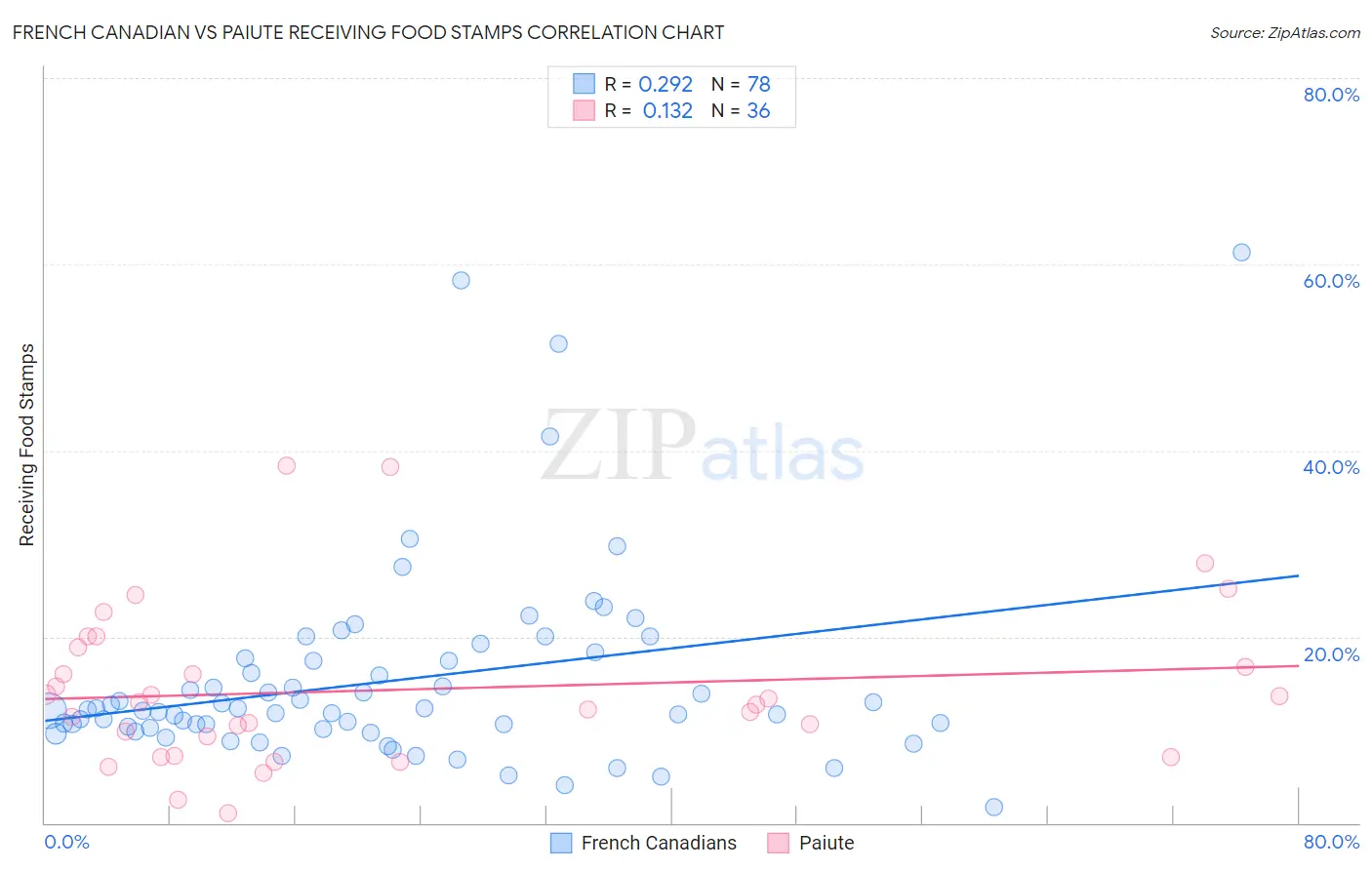 French Canadian vs Paiute Receiving Food Stamps