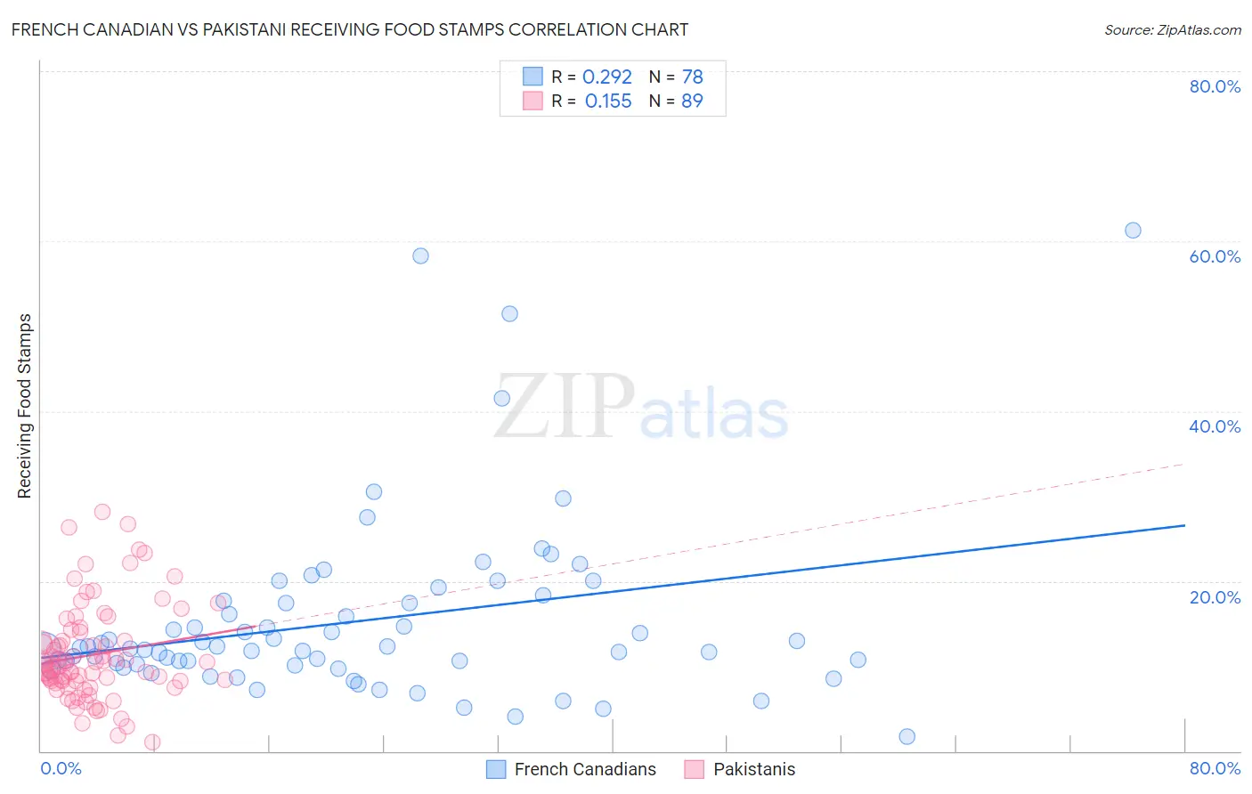 French Canadian vs Pakistani Receiving Food Stamps