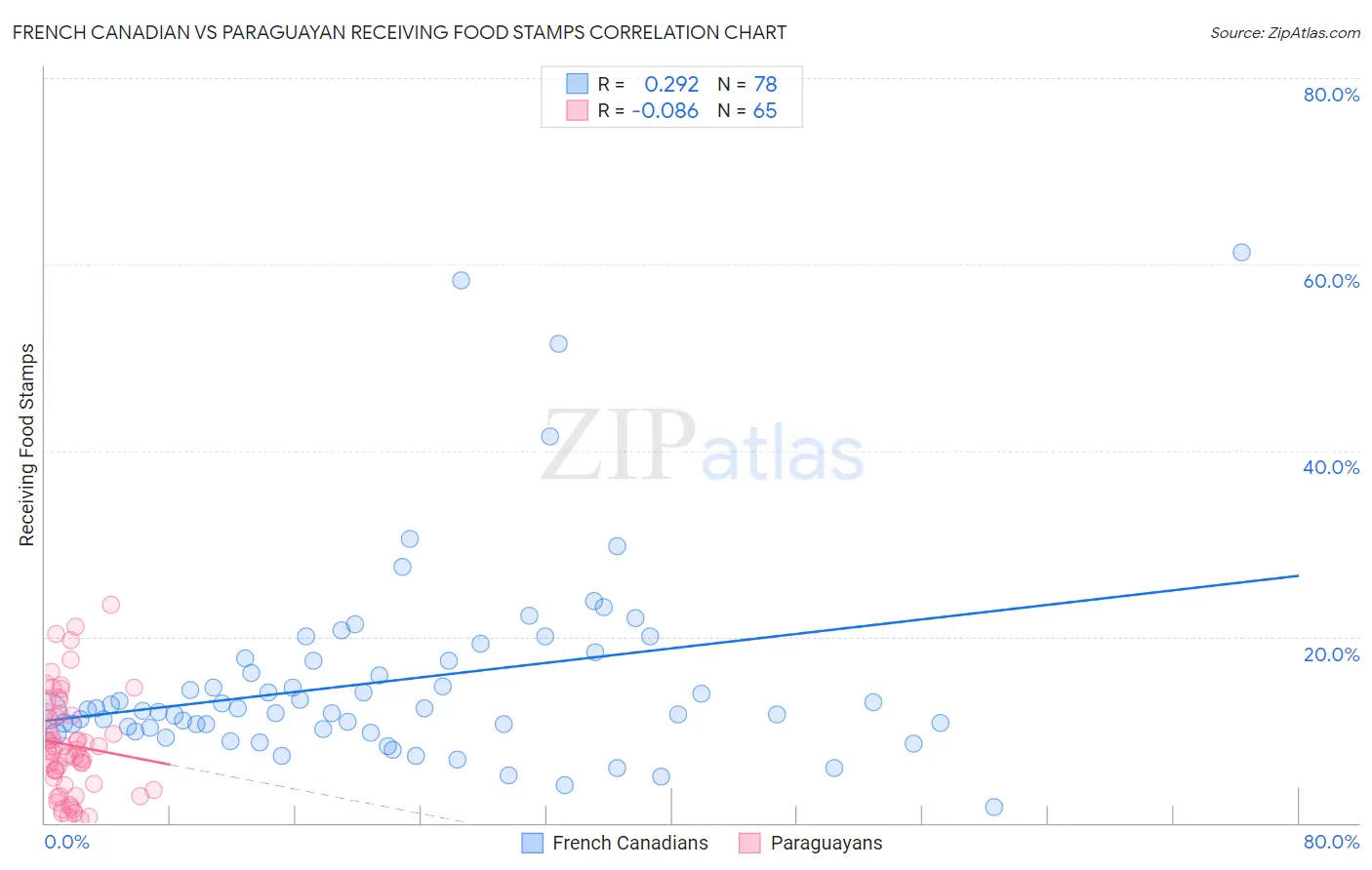 French Canadian vs Paraguayan Receiving Food Stamps