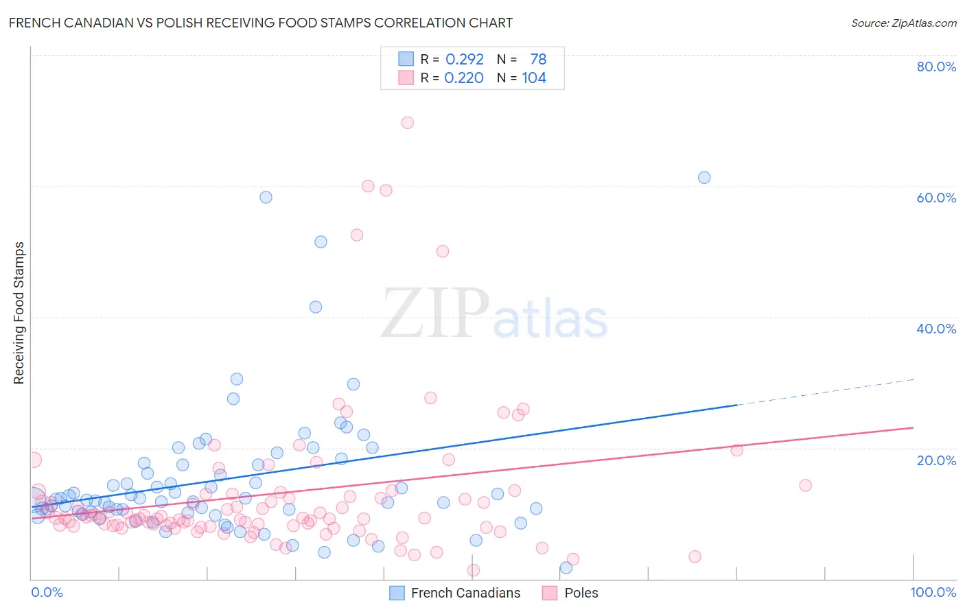 French Canadian vs Polish Receiving Food Stamps