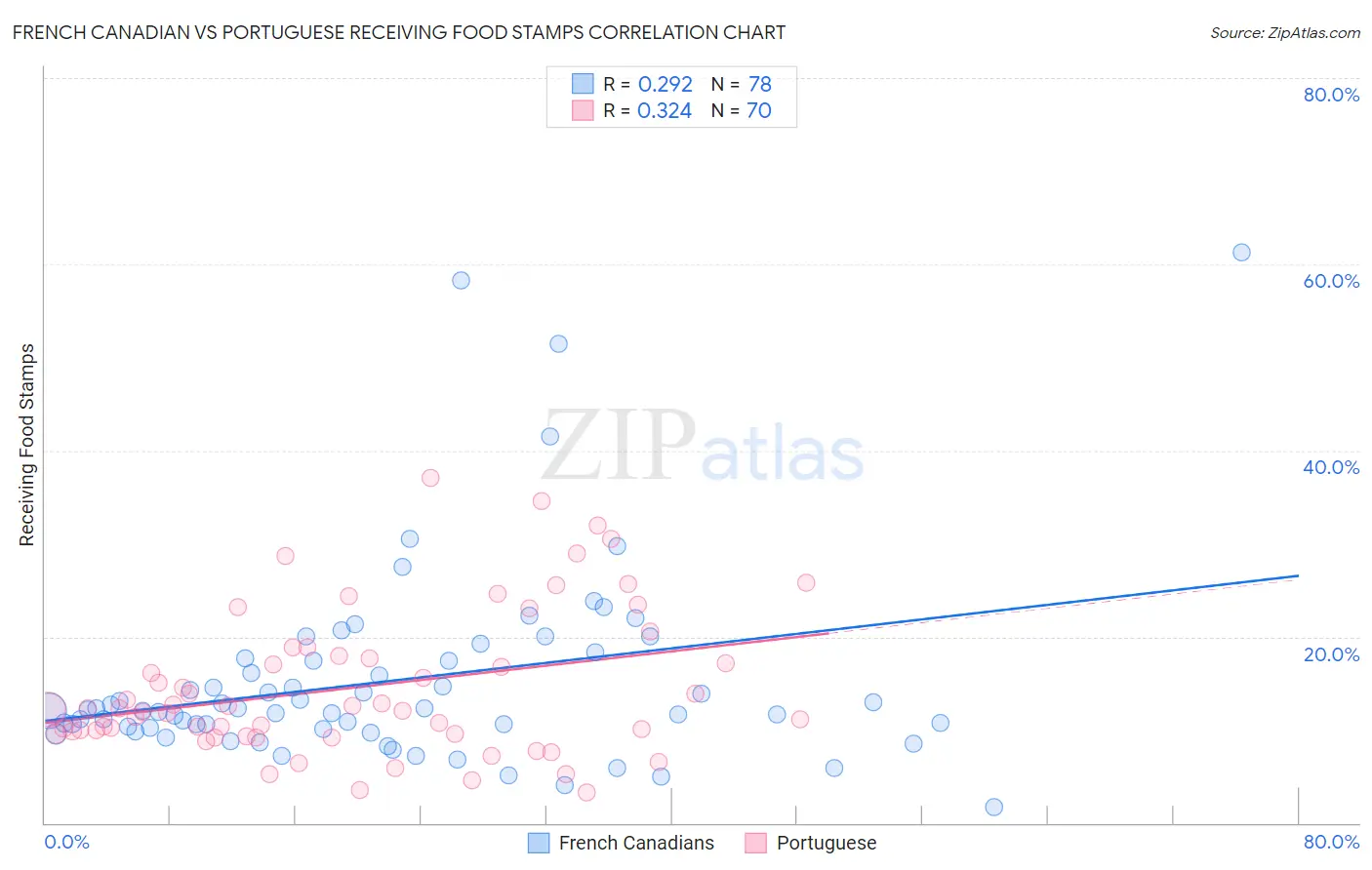 French Canadian vs Portuguese Receiving Food Stamps