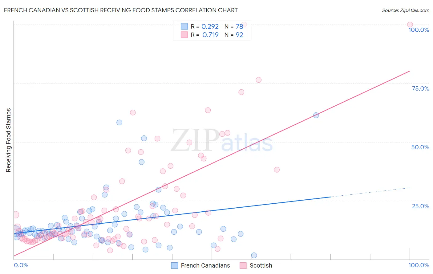 French Canadian vs Scottish Receiving Food Stamps