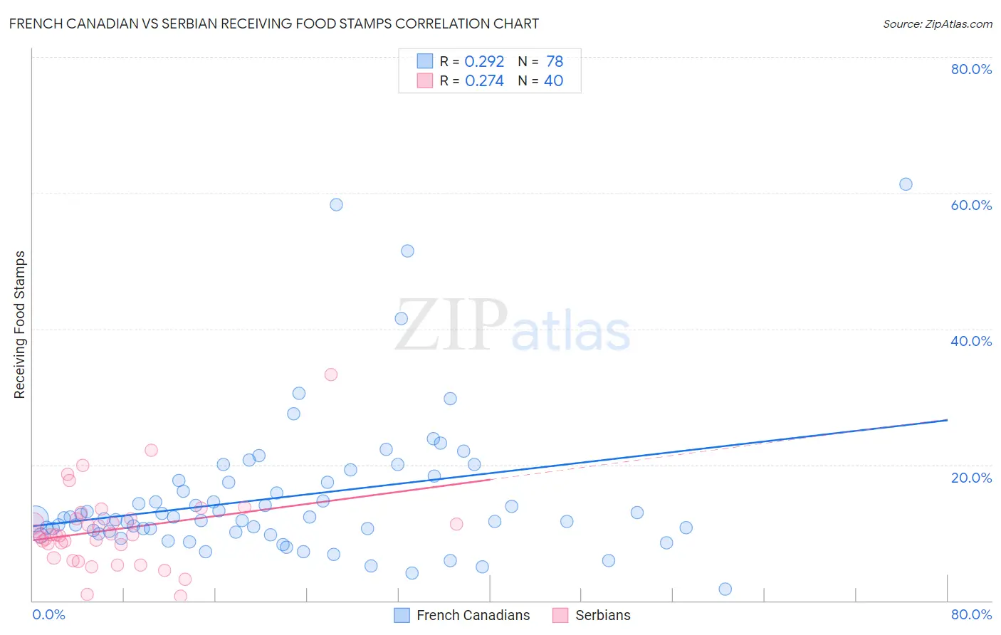 French Canadian vs Serbian Receiving Food Stamps