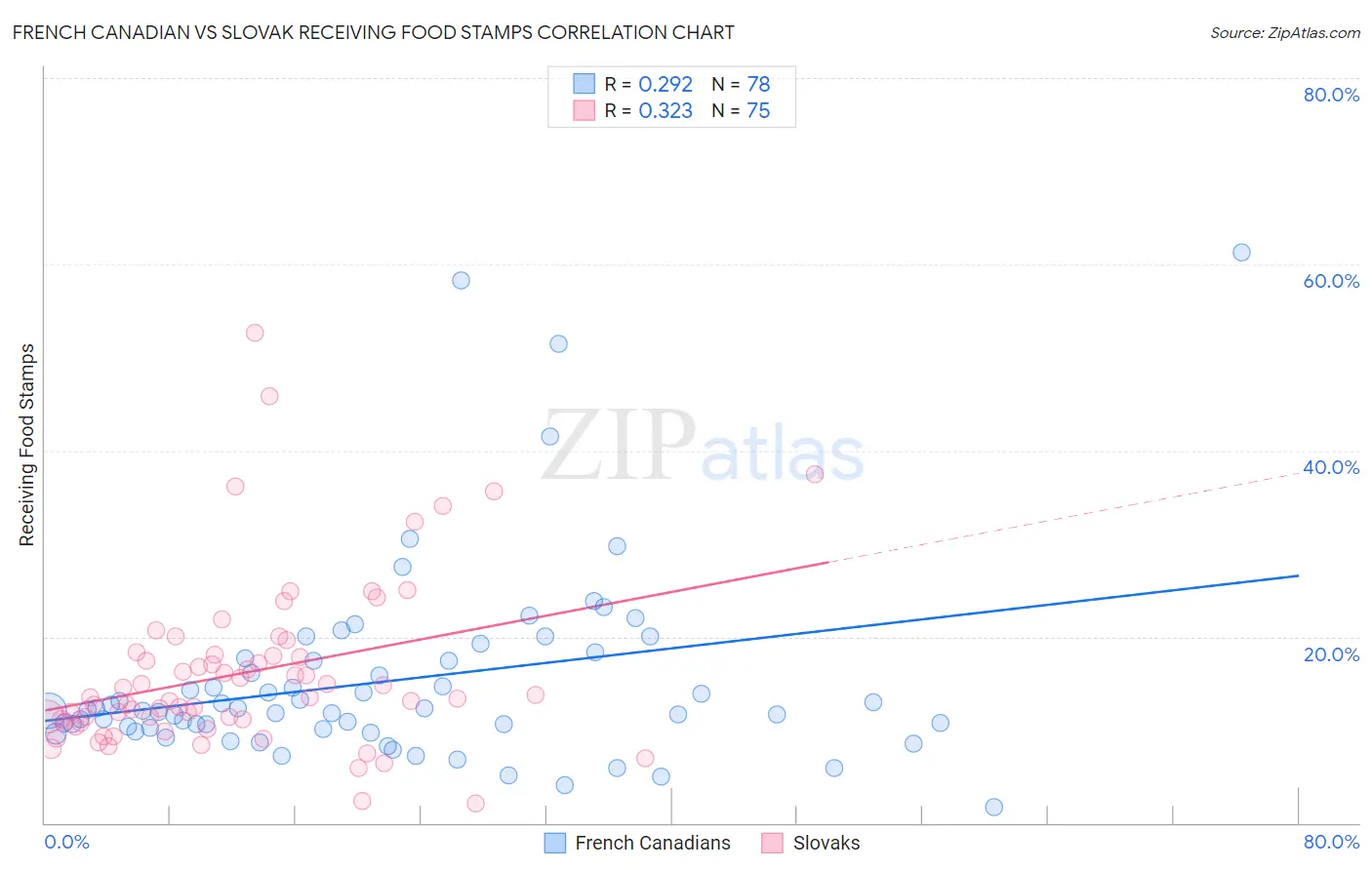 French Canadian vs Slovak Receiving Food Stamps