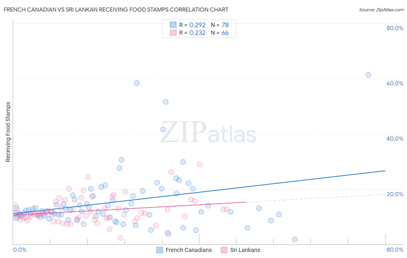 French Canadian vs Sri Lankan Receiving Food Stamps