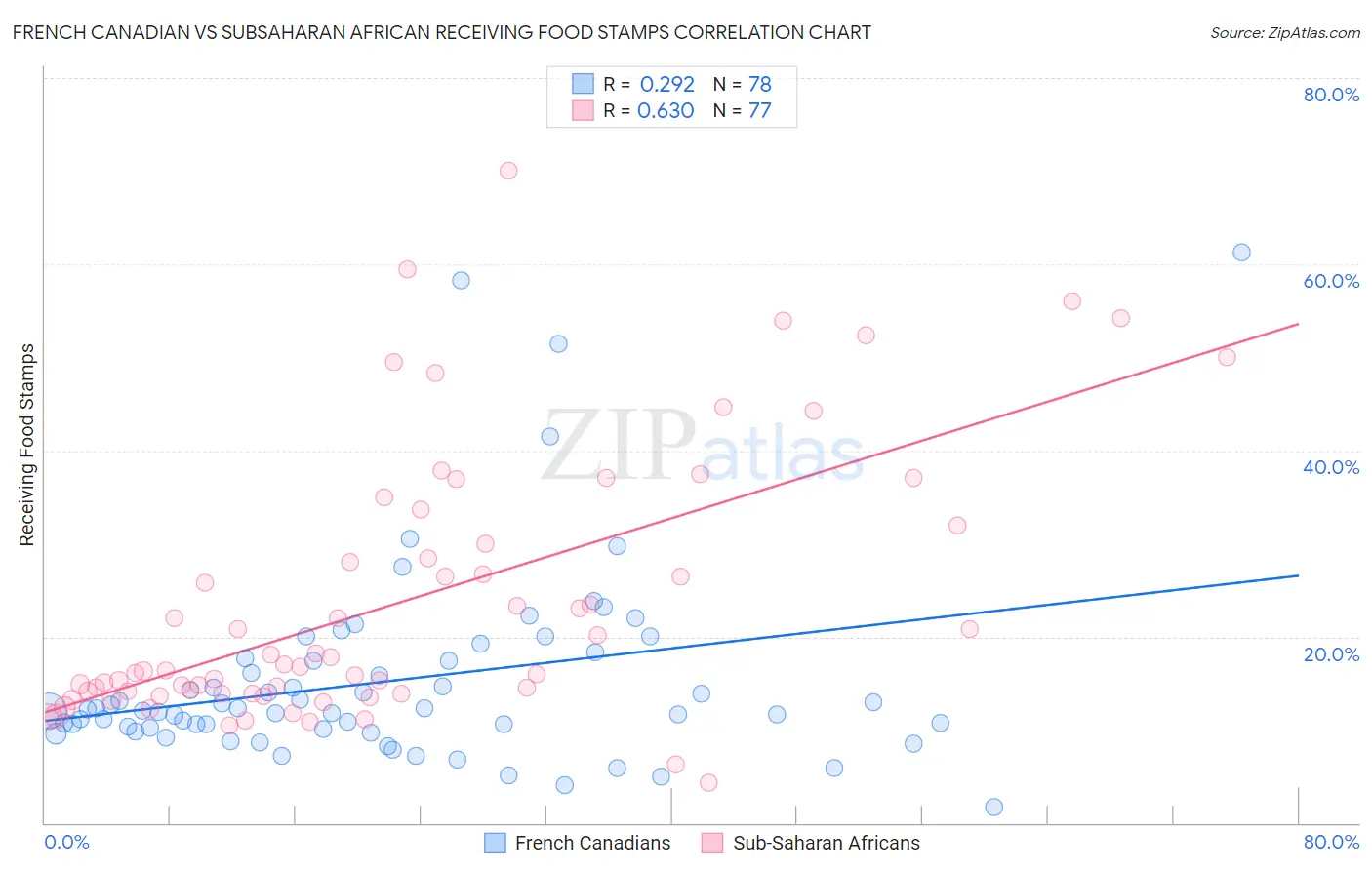 French Canadian vs Subsaharan African Receiving Food Stamps