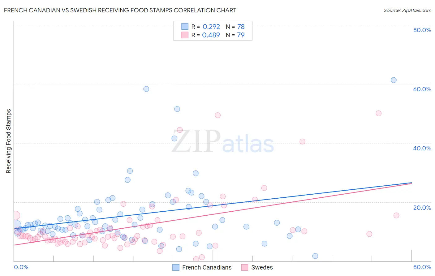 French Canadian vs Swedish Receiving Food Stamps