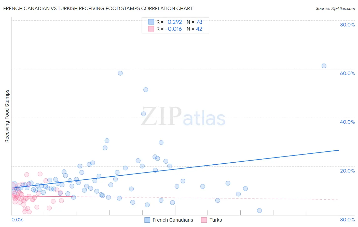 French Canadian vs Turkish Receiving Food Stamps