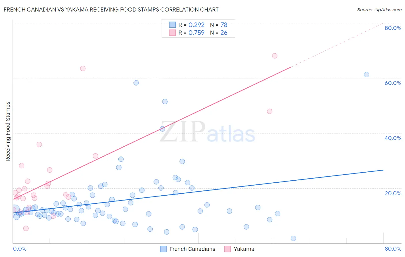French Canadian vs Yakama Receiving Food Stamps