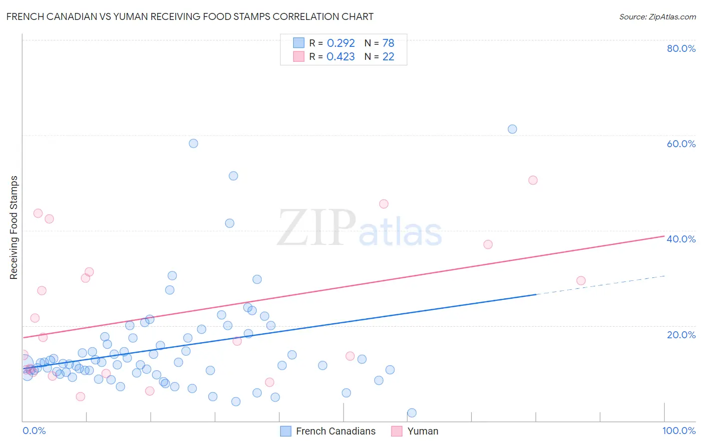 French Canadian vs Yuman Receiving Food Stamps