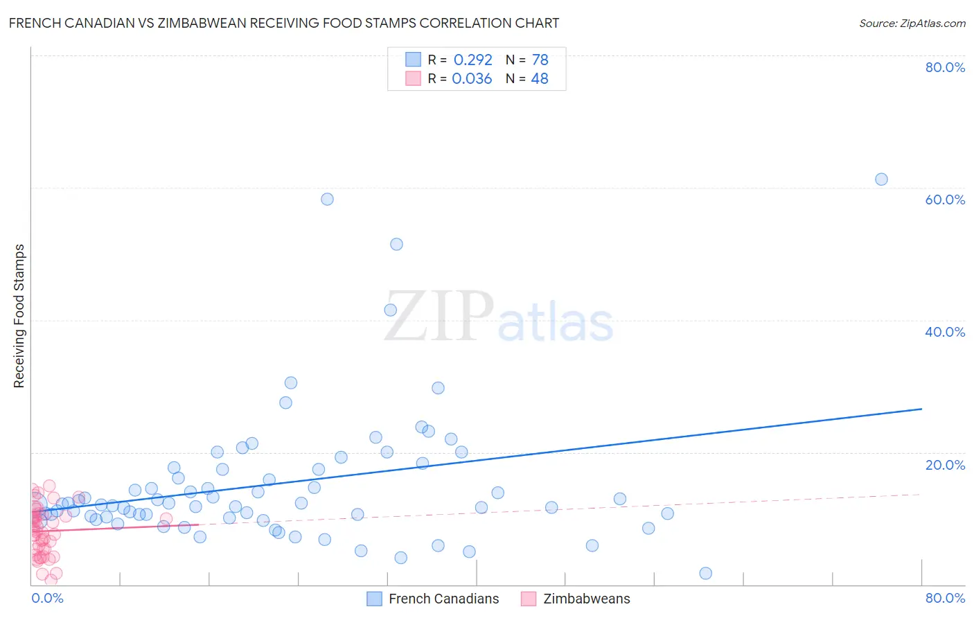 French Canadian vs Zimbabwean Receiving Food Stamps