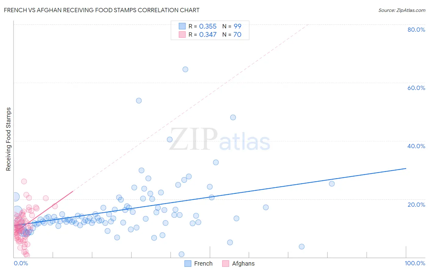 French vs Afghan Receiving Food Stamps