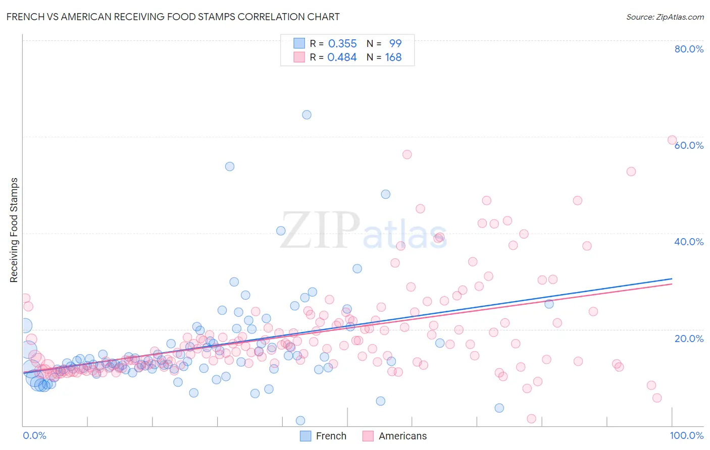 French vs American Receiving Food Stamps