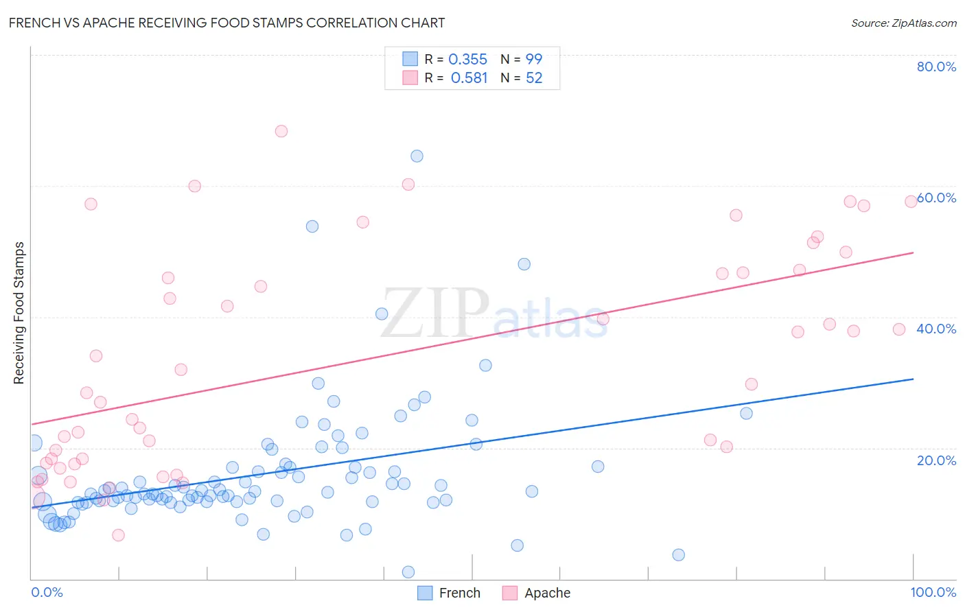 French vs Apache Receiving Food Stamps