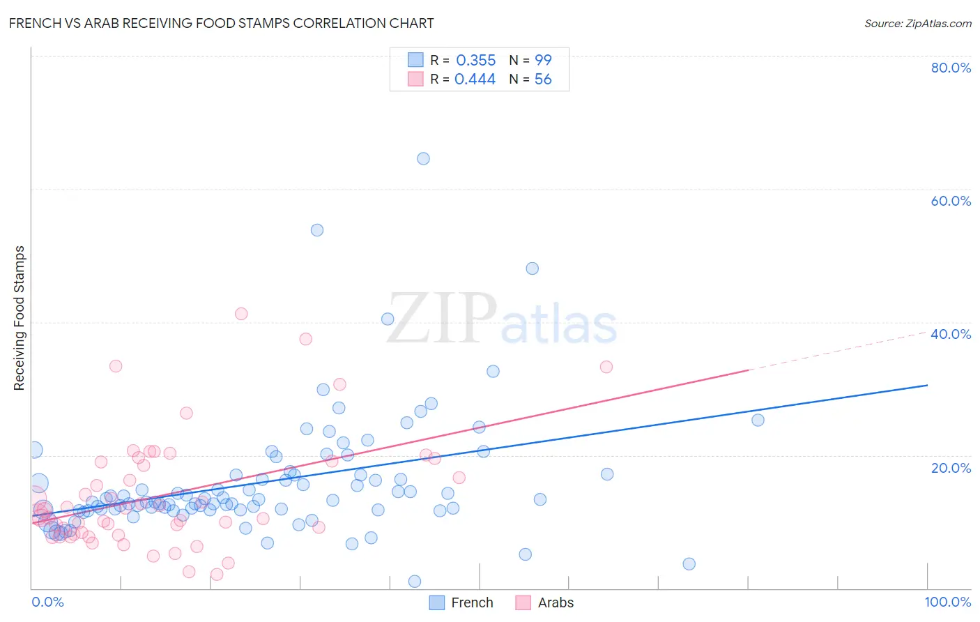 French vs Arab Receiving Food Stamps