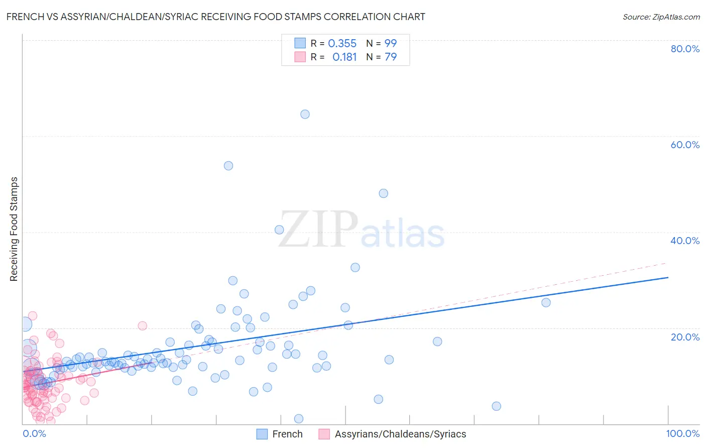 French vs Assyrian/Chaldean/Syriac Receiving Food Stamps